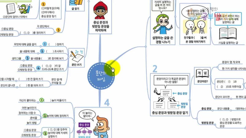 3학년 1학기 국어_문단의 짜임(설명하는 글, 문단의 구성)