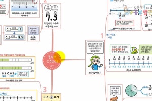 3학년 1학기 수학_분수와 소수_소수(소수를 알아보고 크기 비교하기)
