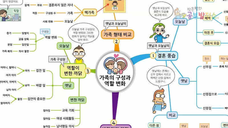 3학년 2학기 사회_가족의 구성과 역할 변화(결혼 풍습, 가족 구성원의 역할 변화와 바람직한 역할)