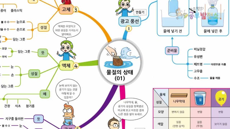 댓글 : 3학년 2학기 과학_물질의 상태(01)(고체, 액체, 공기)