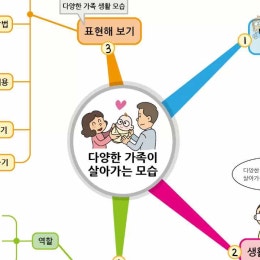 3학년 2학기 사회_다양한 가족이 살아가는 모습(다양한 가족 형태와 가족의 의미)