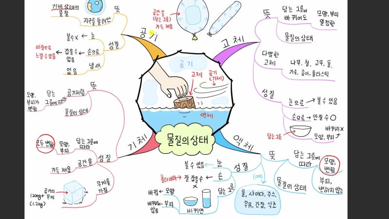 초등 3-2 과학, 물질의 상태
