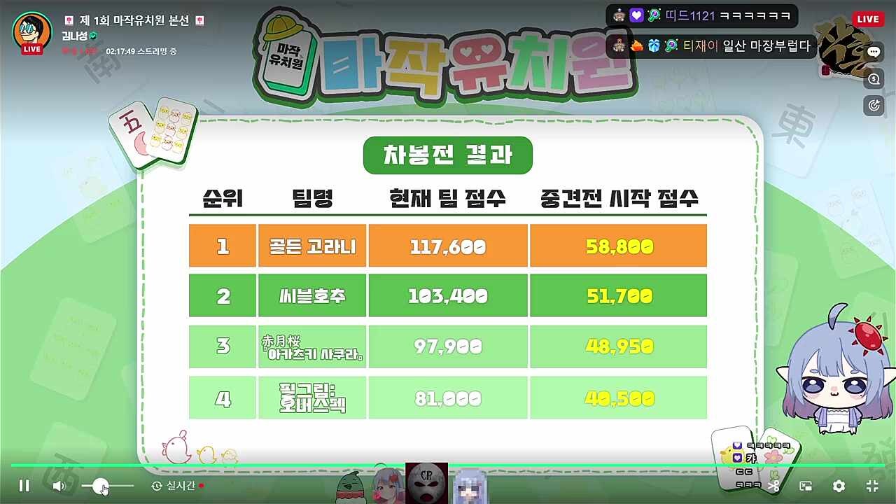 나성님 변했어. 원래는 오프마작 치는 사람이 얼마 없어서 오면 진짜 좋아해줬는데 요샌 처음 갔을때보다 덜 좋아해줘. 사람이 늘어서