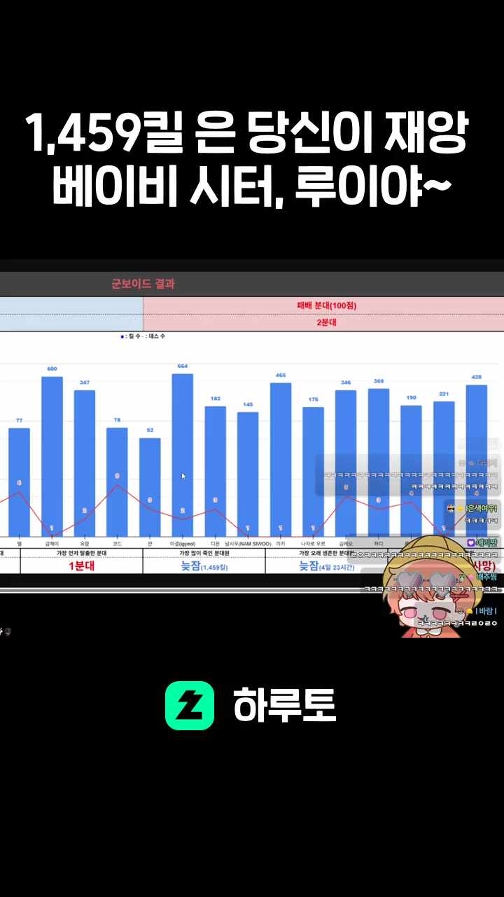 1,459킬 은 당신이 재앙 베이비 시터, 루이야~