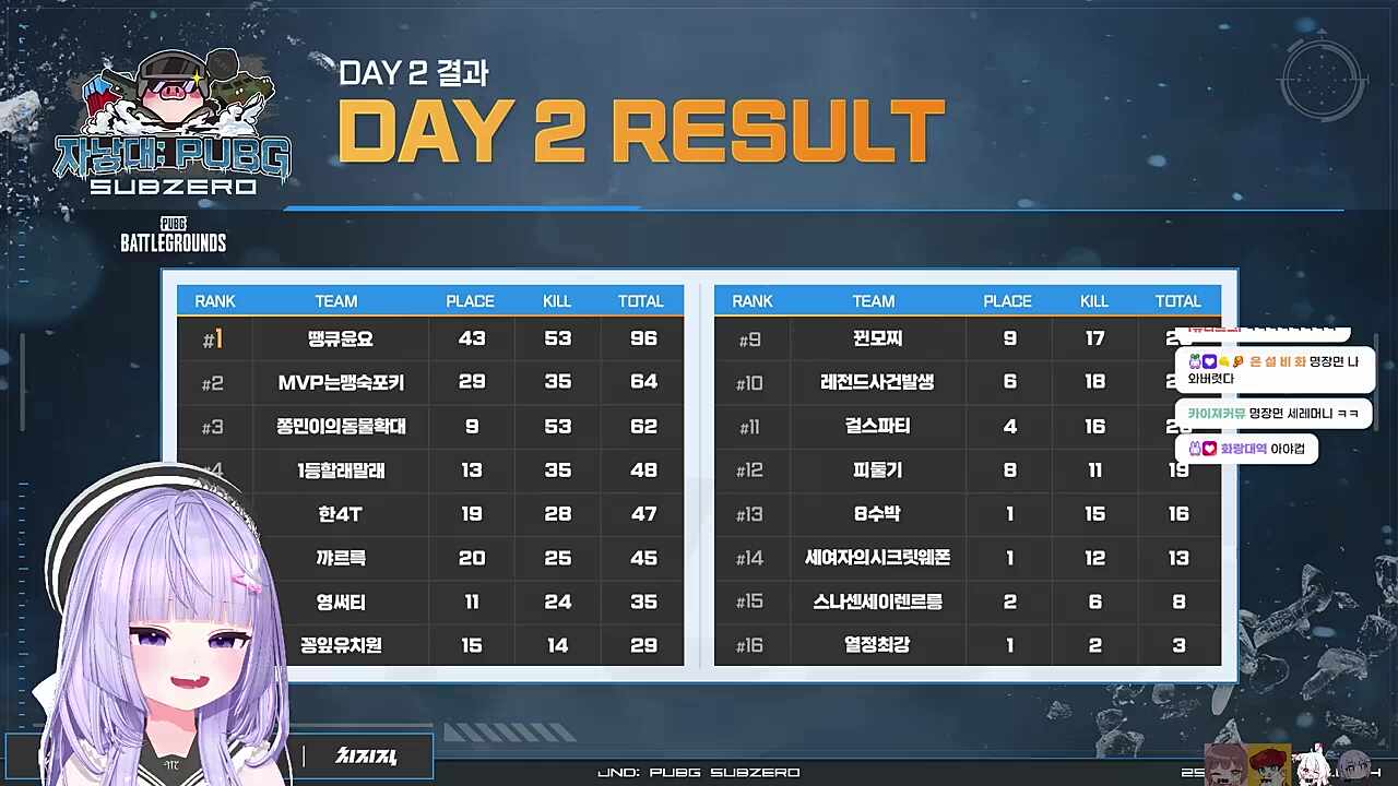 자낳대 PUBG 본선 2일차 결과