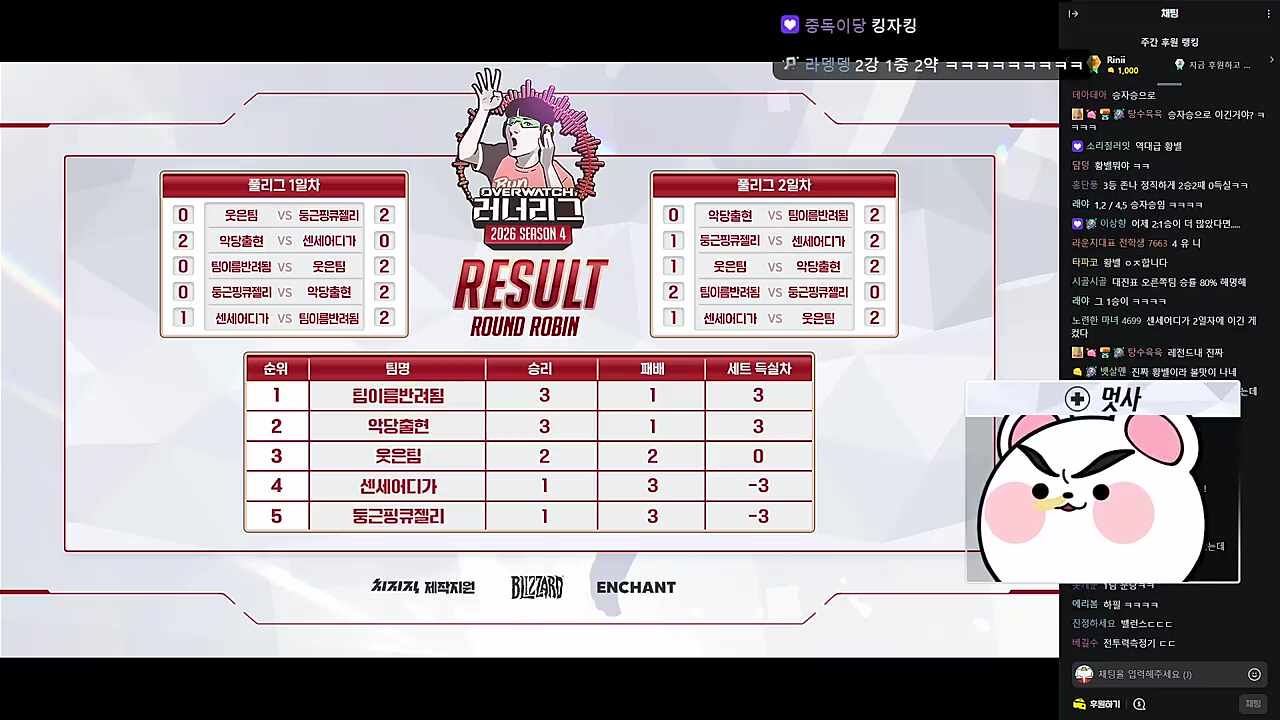 작년의 빚은 갚았다