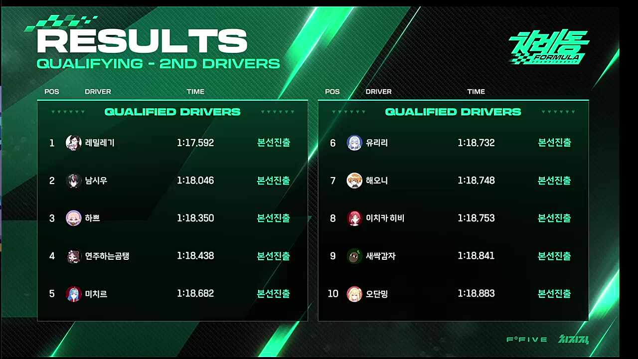 세컨드 드라이버 결과발표... F1 동아리 생존자는?
