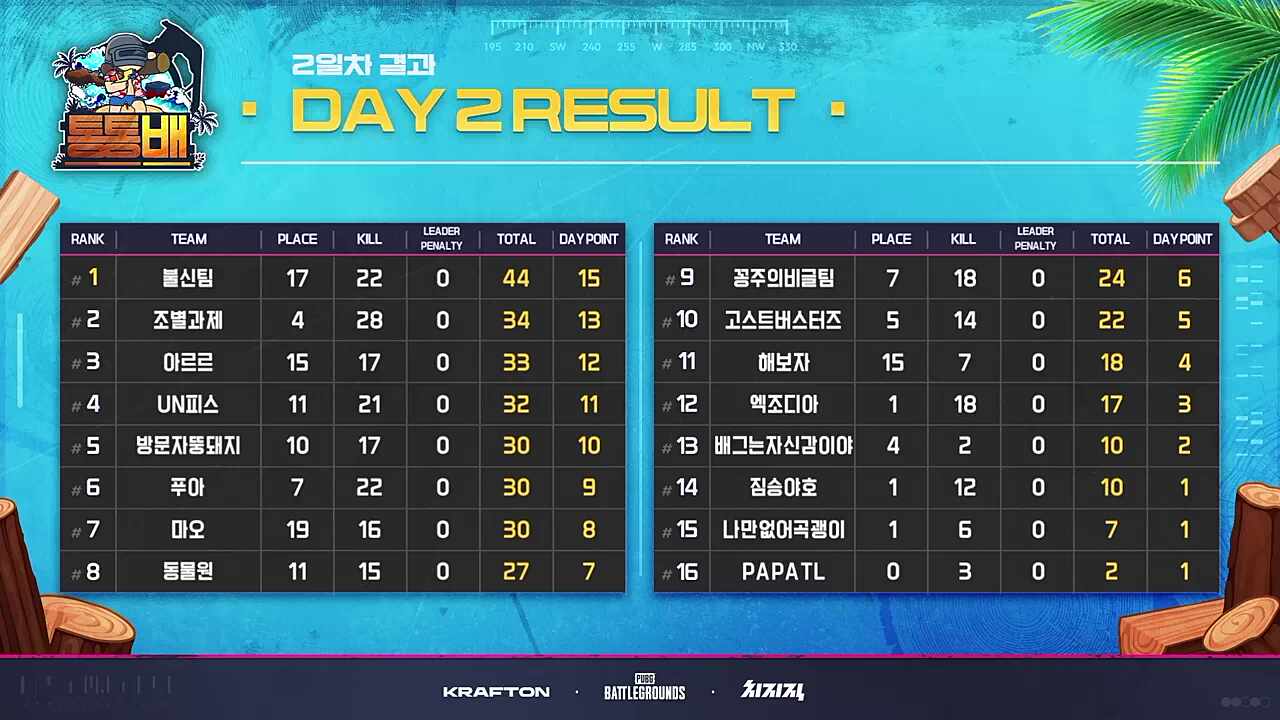 2일차 2등!!!!! 조별하 우승!!!!!!